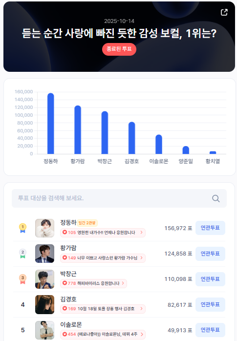 ▲인기투표 순위 (10월 14일) ⓒ디시트렌드