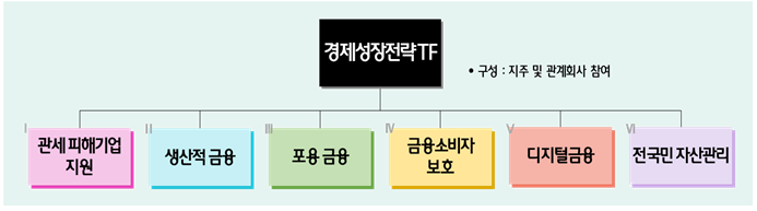 ▲경제성장전략 TF 조직도 ⓒ하나금융