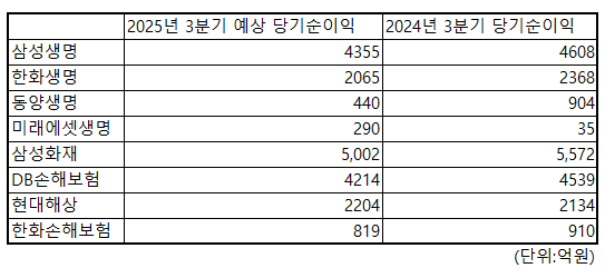 ▲상장 생명보험사 및 손해보험사 2025년 3분기 당기순이익 전망치와 2024년 3분기 당기순이익. ⓒ에프앤가이드