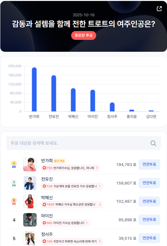 ▲인기투표 순위 (10월 16일) ⓒ디시트렌드