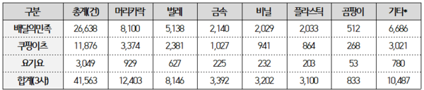 ▲2021년~2025년 6월 배달앱 이물 누적 신고 내역(배달의민족·쿠팡이츠·요기요). ⓒ식품의약품안전처·서영석 의원실
