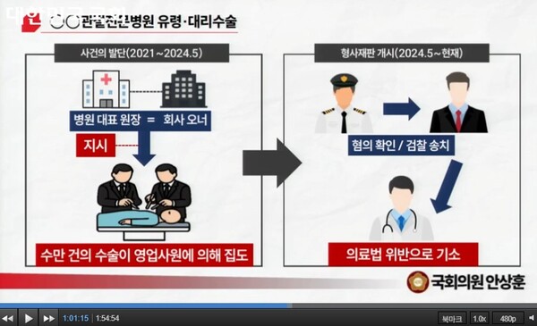 ▲안상훈 의원실에서 보건복지위 국감 중 oo관절전문병원 유령 대리 수술 관련 개요도를 화면을 통해 보여주고 있다. ⓒ국회