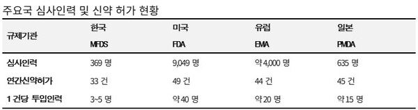 ▲주요국 심사인력 및 신약 허가 현황. ⓒ식품의약품안전처