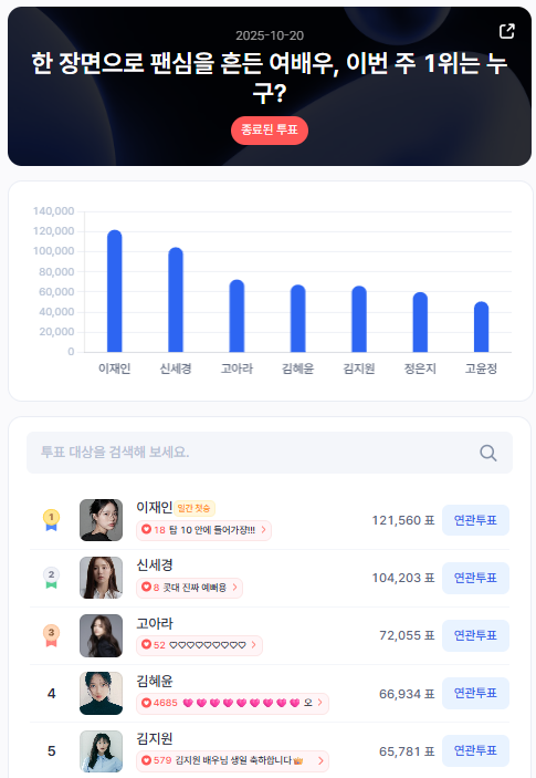 ▲인기투표 순위 (10월 20일) ⓒ디시트렌드
