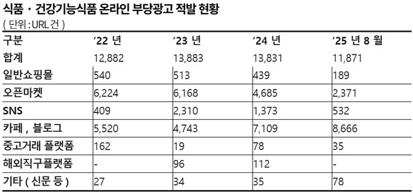 ▲카페와 블로그 등을 이용한 식품·건강기능식품 온라인 부당광고가 증가추세여서 보다 적극적인 제재방안을 마련해야 한다는 지적이 나왔다. ⓒ 남인순 의원실