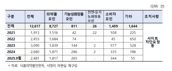 ▲화장품 부당광고 방심위 및 협업기관 등 사이트 차단 요청 현황(2021~2025.9). ⓒ서영석 의원실