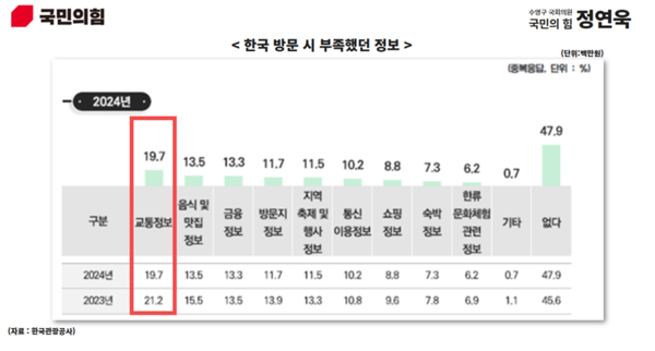▲문화체육관광부 조사에 따르면 외국인이 한국에서 가장 불편하다고 답한 항목은 교통(19.7%)인 가운데, 교통카드 결제 편의성이 떨어지고 오류가 잦다는 점이 문제로 지목됐다. ⓒ한국관광공사, 정연욱 의원실