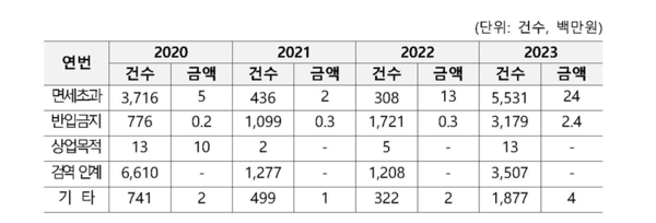 ▲2020~2025년 9월 중국인 여행자 세관 위반 내역. ⓒ관세국경감시과, 이인선 의원실