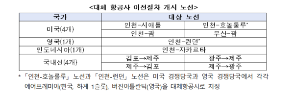 ▲대체 항공사 이전절차 개시 노선. ⓒ공정거래위원회