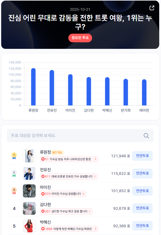 ▲인기투표 순위 (10월 21일) ⓒ디시트렌드
