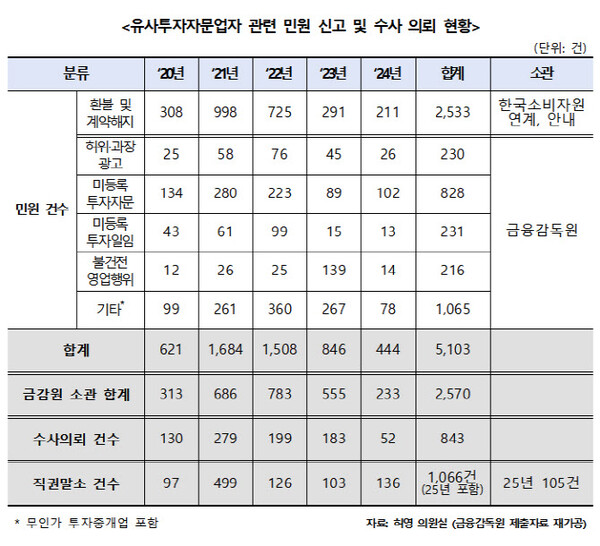 ▲일명 ‘주식 리딩방’으로 불리는 유사투자자문업이 신고제 기반 영업 구조를 바탕으로 각종 불법·불건전 영업이 빈발하는 것으로 나타났다. ⓒ허영 의원실