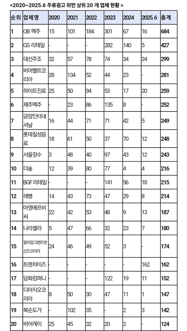 ▲2020~2025.6 주류광고 위반 상위 20개 업체 현황. ⓒ한국건강증진개발원, 남인순 의원실
