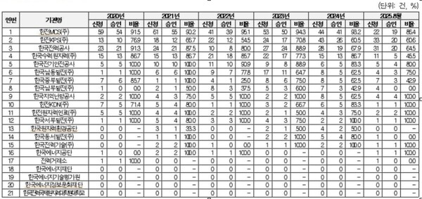 ▲에너지 기관 21개소 산업재해 신청 및 승인 현황 ⓒ 더불어민주당 박해철 의원실
