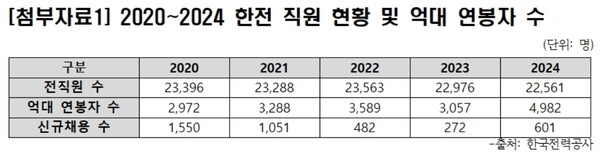 ▲ 한국전력공사(이하 한전)가 막대한 부채와 재무위기를 견디고 가운데, 억대 연봉자 비율은 오히려 해마다 증가하고 있는 것으로 나타났다. ⓒ 한전