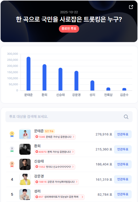 ▲인기투표 순위 (10월 22일) ⓒ디시트렌드
