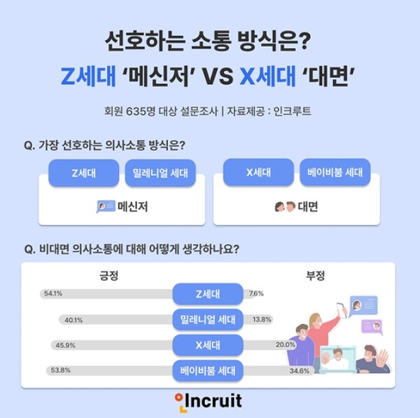 ▲세대별 가장 선호하는 의사소통 방식으로 Z세대는 ‘메신저’를 X세대는 ‘대면’ 방식을 꼽았다. ⓒ  인크루트