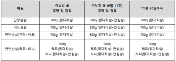 ▲주요 순살 메뉴 중량·원육 변화. ⓒ교촌