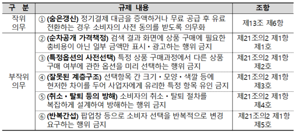 ▲6개 유형의 온라인 다크패턴 규제. ⓒ공정거래위원회