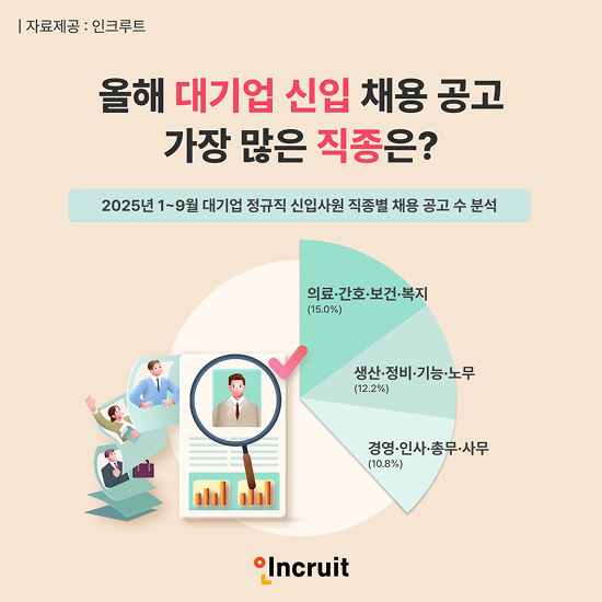 ▲올해 대기업 정규직 신입사원 채용에서 가장 많은 비중을 차지한 직종은 ‘의료·간호·보건·복지’로 나타났다. ⓒ인크루트