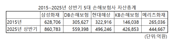 ▲2015~2025년 상반기 5대 손해보험사 자산총계. ⓒ문재호 기자