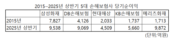 ▲2015~2025년 상반기 5대 손해보험사 당기순이익. ⓒ문재호 기자