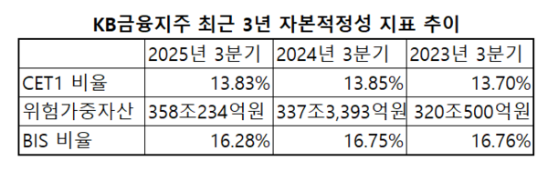 ▲KB금융지주 최근 3년 자본적정성 지표 추이. ⓒKB금융지주