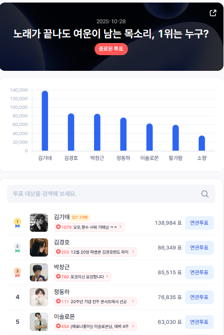 ▲인기투표 순위 (10월 28일) ⓒ스타트렌드