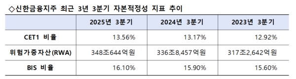 ▲신한금융지주 최근 3년 3분기 자본적정성 지표 추이. ⓒ문재호 기자