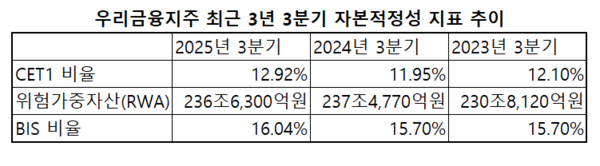 ▲우리금융지주 최근 3년 3분기 자본적정성 지표 추이. ⓒ문재호 기자