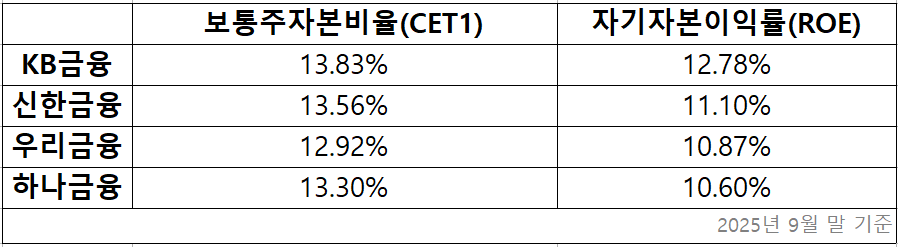 ▲2025년 3분기 기준 4대 금융 보통주자본비율, 자기자본이익률