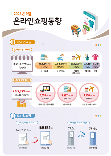 ▲국가데이터처가 발표한 '9월 온라인쇼핑동향'에 따르면 온라인쇼핑 거래액은 23조7,956억원으로 전년동월 대비 13.3%(2조7,993억원) 증가했다. 이는 지난해 7월 발생한 티메프 사태 이후 17개월 만에 두 자릿수 증가율을 보인 것이다. ⓒ국가데이터처