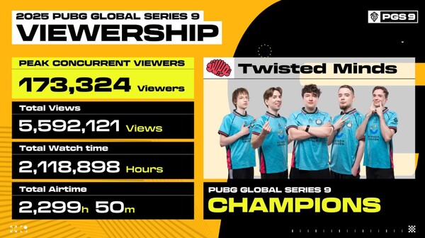 ▲PGS 9 우승팀인 유럽·중동·아프리카(EMEA) 지역의 ‘트위스티드 마인즈’. ⓒ크래프톤