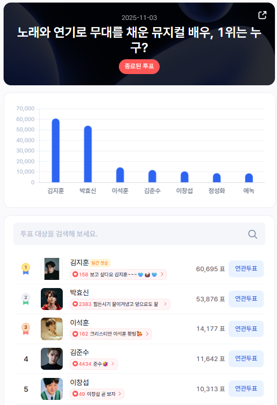 ▲인기투표 순위 (11월 3일) ⓒ스타트렌드