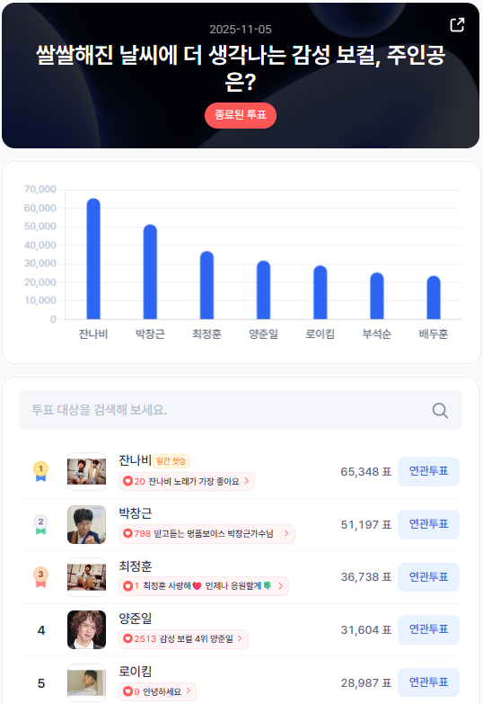 ▲인기투표 순위 (11월 5일) ⓒ스타트렌드