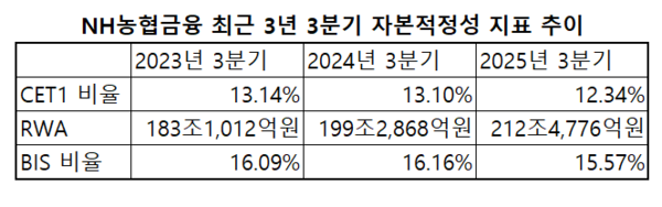 ▲NH농협금융 최근 3년 3분기 자본적정성 지표 추이. ⓒ문재호 기자