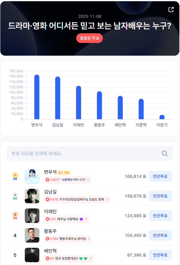 ▲인기투표 순위. ⓒ스타트렌드