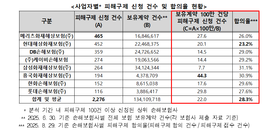 ▲사업자별 피해구제 신청 건수 및 합의율 현황. ⓒ한국소비자원