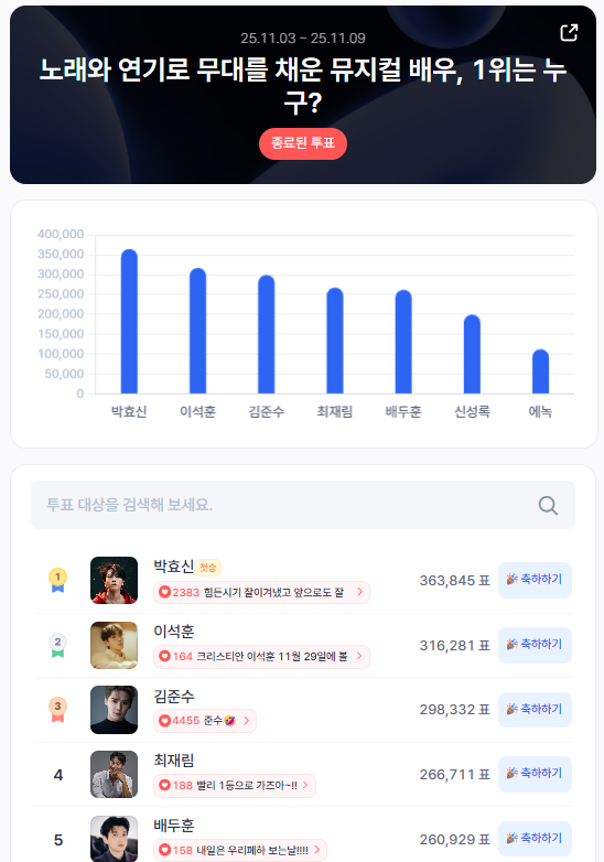 ▲인기투표 순위. ⓒ스타트렌드