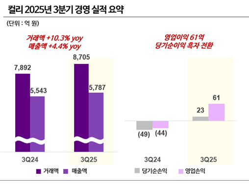 ▲컬리, 3분기 영업이익 61억원… 당기순이익도 흑자전환 ⓒ컬리
