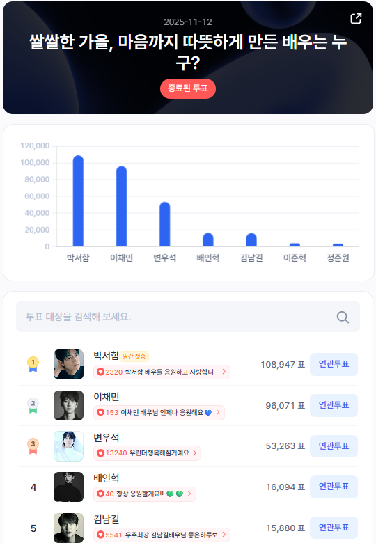 ▲인기투표 순위. ⓒ스타트렌드