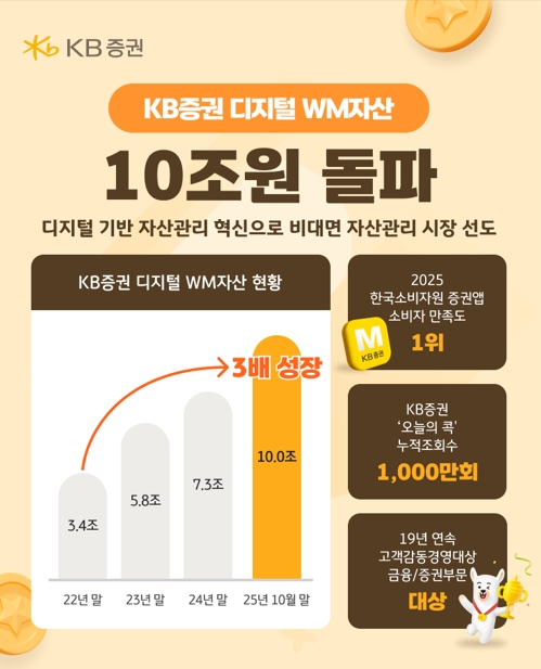 ▲KB증권은 자사의 디지털 자산관리(WM, Wealth Management) 서비스 자산 규모가 10조 원을 돌파했다고 13일 밝혔다. ⓒ KB증권