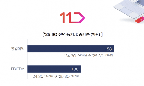 ▲11번가 3분기 실적 ⓒ11번가