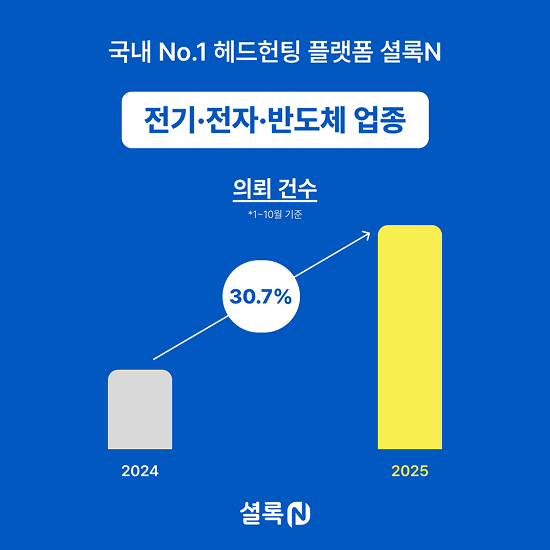 ▲셜록N, 전기·전자·반도체 업종 의뢰 건수 증가율 인포그래픽. ⓒ인크루트