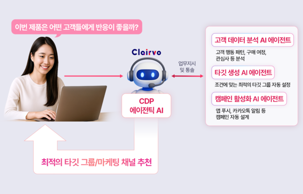 ▲LG CNS가 19일 CDP 에이전틱 AI 서비스를 출시했다고 밝혔다. ⓒLG CNS