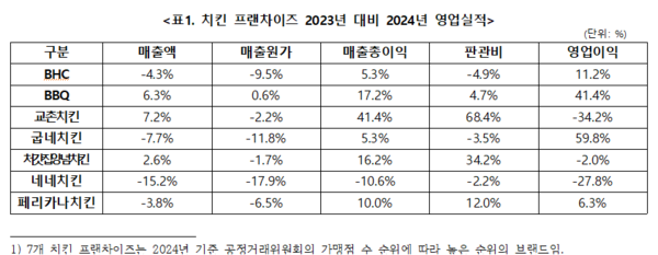 ▲치킨 프랜차이즈 2023년 대비 2024년 영업실적 현황. 한국소비자단체협의회는 치킨 프랜차이즈 7곳 중 대다수 매출원가가 줄었으나 가격인상을 단행해 이익을 냈다고 지적했다. ⓒ한국소비자단체협의회
