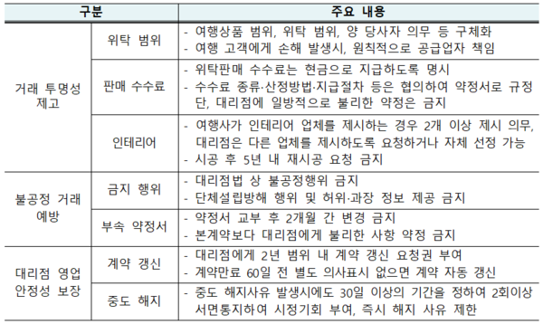 ▲여행업종 표준대리점계약서의 주요 내용. ⓒ공정거래위원회