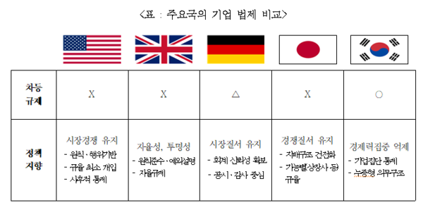 ▲한국경제의 계단식 규제 현황. ⓒ대한상공회의소
