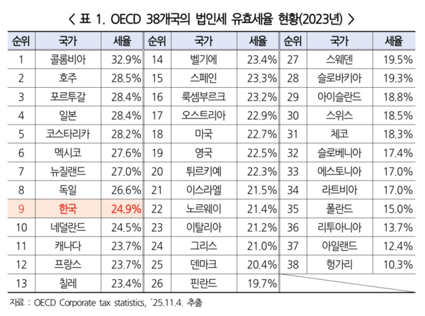 ▲OECD 38개국의 법인세 유효세율 변화(2017년 대비 2023년). ⓒ한국경영자총협회