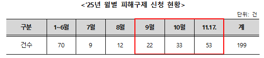 ▲중고 스마트폰 관련 2025년 월별 피해구제 신청 현황. ⓒ한국소비자원