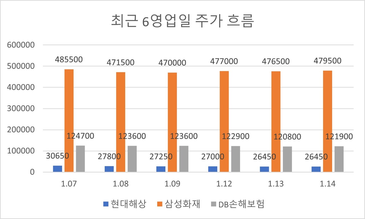23년 만의 무배당…자금 여력 흔들린 현대해상, 주가도 힘 못 쓴다 < 보험 < 금융 < 기사본문 - SR타임스